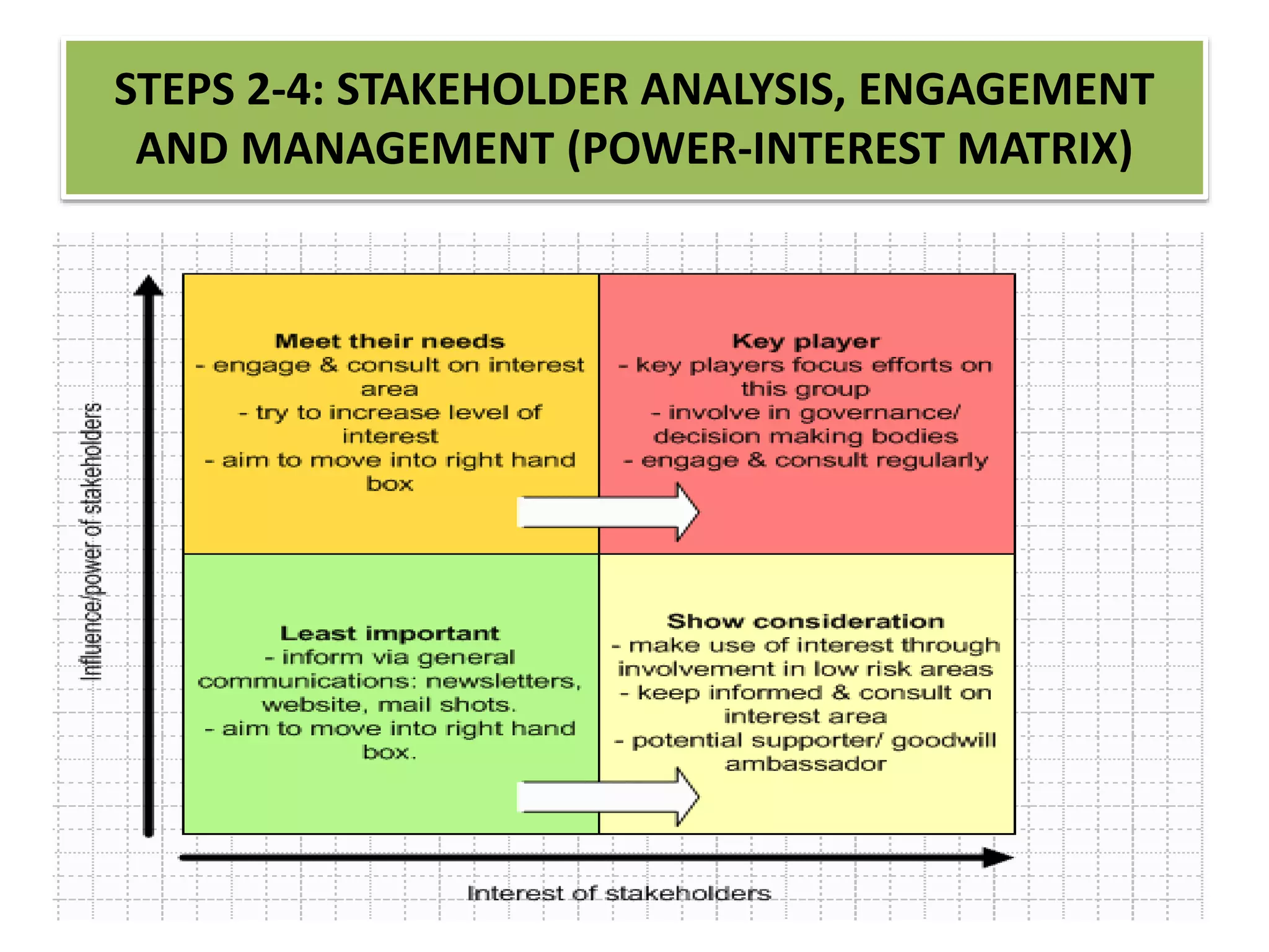 STEPS 2-4: STAKEHOLDER ANALYSIS, ENGAGEMENT
AND MANAGEMENT (POWER-INTEREST MATRIX)
 