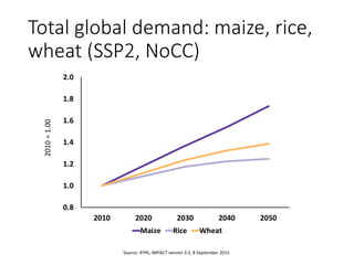 Total global demand: maize, rice,
wheat (SSP2, NoCC)2010=1.00
Source: IFPRI, IMPACT version 3.2, 8 September 2015
 