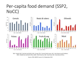 Per-capita food demand (SSP2,
NoCC)
Source: IFPRI, IMPACT version 3.2, 8 September 2015
Cereals
Meat
Roots & tubers
Pulses
Oilseeds
Fruits & veg
WLD = World; EAP = East Asia and Pacific; EUR = Europe; FSU = Former Soviet Union; LAC = Latin America and Caribbean;
MEN = Middle East and North Africa; NAM = North America; SAS = South Asia; SSA = Sub-Saharan Africa;
 