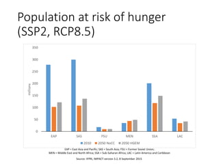 Population at risk of hunger
(SSP2, RCP8.5)
Source: IFPRI, IMPACT version 3.2, 8 September 2015
EAP = East Asia and Pacific; SAS = South Asia; FSU = Former Soviet Union;
MEN = Middle East and North Africa; SSA = Sub-Saharan Africa; LAC = Latin America and Caribbean
 