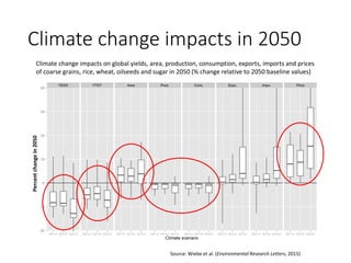 Climate change impacts in 2050
Climate change impacts on global yields, area, production, consumption, exports, imports and prices
of coarse grains, rice, wheat, oilseeds and sugar in 2050 (% change relative to 2050 baseline values)
Source: Wiebe et al. (Environmental Research Letters, 2015)
Percentchangein2050
 