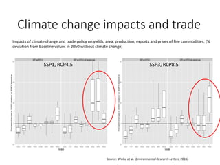 Climate change impacts and trade
Impacts of climate change and trade policy on yields, area, production, exports and prices of five commodities, (%
deviation from baseline values in 2050 without climate change)
SSP1, RCP4.5 SSP3, RCP8.5
Source: Wiebe et al. (Environmental Research Letters, 2015)
 
