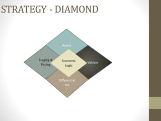 STRATEGY - DIAMOND
Arena
Vehicle
Staging &
Pacing
Differentiat
ors
Economic
Logic
 