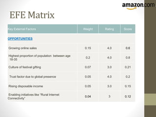 EFE Matrix
Key External Factors Weight Rating Score
OPPORTUNITIES
Growing online sales 0.15 4.0 0.6
Highest proportion of population between age
18-35
0.2 4.0 0.8
Culture of festival gifting 0.07 3.0 0.21
Trust factor due to global presence 0.05 4.0 0.2
Rising disposable income 0.05 3.0 0.15
Enabling initiatives like “Rural Internet
Connectivity”
0.04 3 0.12
 