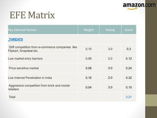 EFE Matrix
Key External Factors Weight Rating Score
THREATS
Stiff competition from e-commerce companies like
Flipkart, Snapdeal etc.
0.10 3.0 0.3
Low market entry barriers 0.06 2.0 0.12
Price sensitive market 0.08 3.0 0.24
Low Internet Penetration in India 0.16 2.0 0.32
Aggressive competition from brick and mortar
retailers
0.04 3.0 0.15
Total 3.21
 
