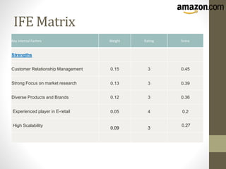 IFE Matrix
Key Internal Factors Weight Rating Score
Strengths
Customer Relationship Management 0.15 3 0.45
Strong Focus on market research 0.13 3 0.39
Diverse Products and Brands 0.12 3 0.36
Experienced player in E-retail 0.05 4 0.2
High Scalability
0.09 3
0.27
 