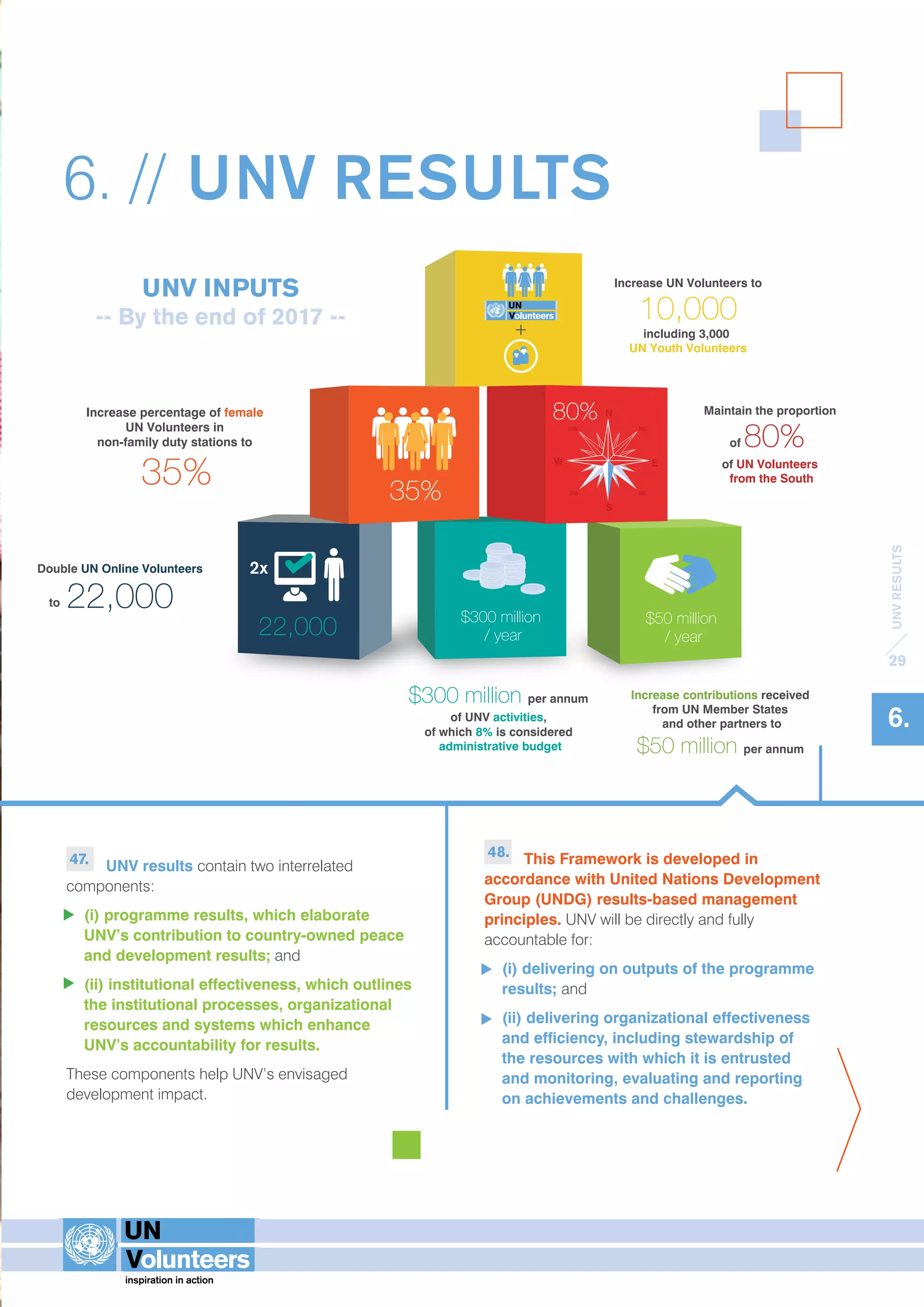 UNV RESULTS 
29 
6. 
6. // UNV RESULTS 
47. UNV results contain two interrelated 
components: 
(i) programme results, which elaborate 
UNV’s contribution to country-owned peace 
and development results; and 
(ii) institutional effectiveness, which outlines 
the institutional processes, organizational 
resources and systems which enhance 
UNV’s accountability for results. 
These components help UNV’s envisaged 
development impact. 
Increase contributions received 
from UN Member States 
and other partners to 
+ 
NW 
48. This Framework is developed in 
accordance with United Nations Development 
Group (UNDG) results-based management 
principles. UNV will be directly and fully 
accountable for: 
(i) delivering on outputs of the programme 
results; and 
(ii) delivering organizational effectiveness 
and efficiency, including stewardship of 
the resources with which it is entrusted 
and monitoring, evaluating and reporting 
on achievements and challenges. 
UNV INPUTS 
-- By the end of 2017 -- 
Increase UN Volunteers to 
10,000 
including 3,000 
UN Youth Volunteers 
Maintain the proportion 
of 80% 
of UN Volunteers 
from the South 
$50 million per annum 
$300 million per annum 
of UNV activities, 
of which 8% is considered 
administrative budget 
$50 million 
/ year 
$300 million 
/ year 
80% N 
E 
S 
W 
NE 
SW SE 
Double UN Online Volunteers 
to 22,000 
2x 
22,000 
35% 
Increase percentage of female 
UN Volunteers in 
non-family duty stations to 
35% 
 