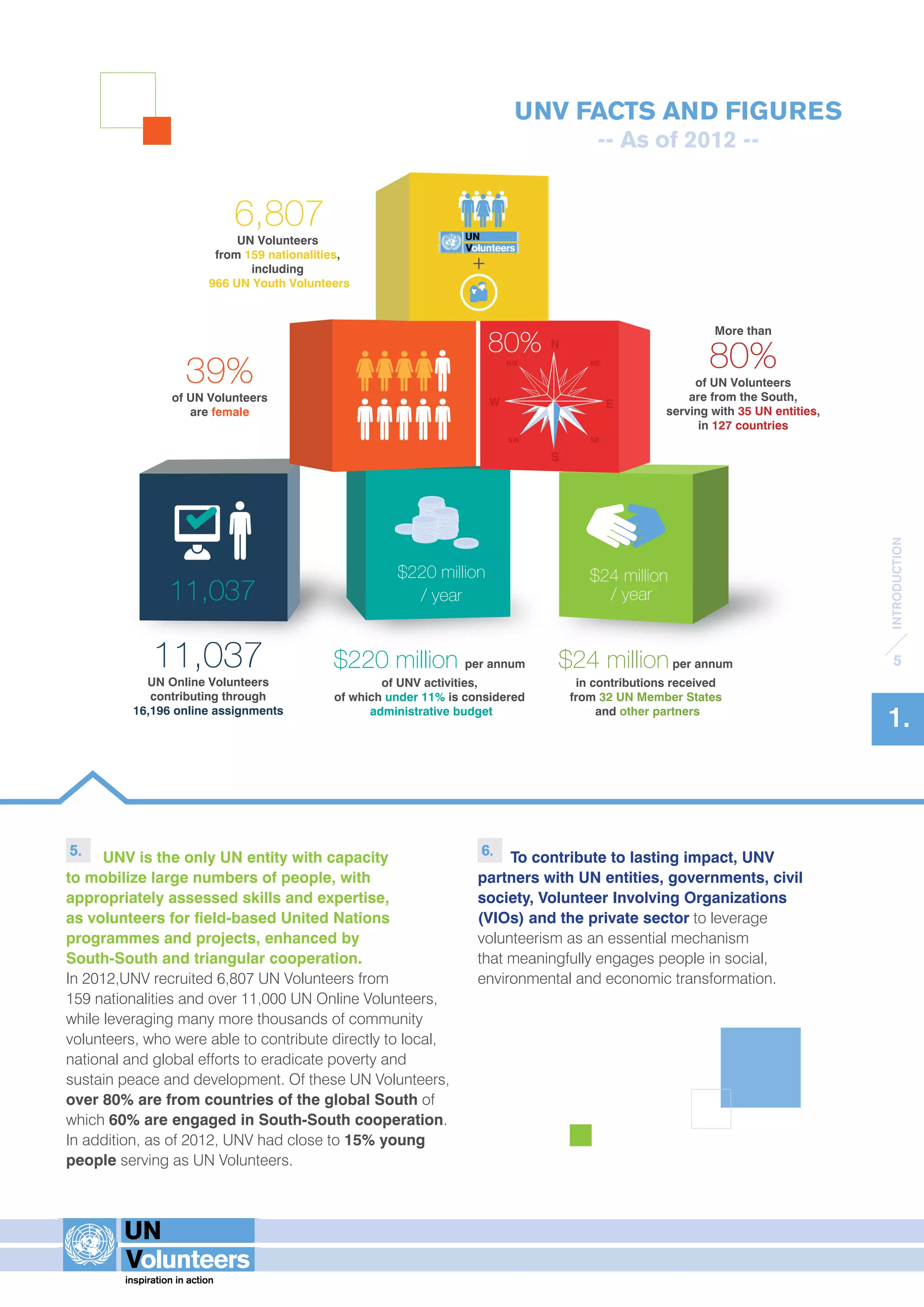 INTRODUCTION 
5 
1. 
UNV FACTS AND FIGURES 
NW 39% 
of UN Volunteers 
11,037 
UN Online Volunteers 
contributing through 
16,196 online assignments 
$220 million 
/ year 
-- As of 2012 -- 
More than 
80% 
of UN Volunteers 
are from the South, 
serving with 35 UN entities, 
in 127 countries 
6,807 
UN Volunteers 
from 159 nationalities, 
including 
966 UN Youth Volunteers 
+ 
80% N 
E 
S 
W 
NE 
SW SE 
are female 
11,037 $24 million 
/ year 
$220 million per annum 
of UNV activities, 
of which under 11% is considered 
administrative budget 
$24 million per annum 
in contributions received 
from 32 UN Member States 
and other partners 
5. UNV is the only UN entity with capacity 
to mobilize large numbers of people, with 
appropriately assessed skills and expertise, 
as volunteers for field-based United Nations 
programmes and projects, enhanced by 
South-South and triangular cooperation. 
In 2012,UNV recruited 6,807 UN Volunteers from 
159 nationalities and over 11,000 UN Online Volunteers, 
while leveraging many more thousands of community 
volunteers, who were able to contribute directly to local, 
national and global efforts to eradicate poverty and 
sustain peace and development. Of these UN Volunteers, 
over 80% are from countries of the global South of 
which 60% are engaged in South-South cooperation. 
In addition, as of 2012, UNV had close to 15% young 
people serving as UN Volunteers. 
6. To contribute to lasting impact, UNV 
partners with UN entities, governments, civil 
society, Volunteer Involving Organizations 
(VIOs) and the private sector to leverage 
volunteerism as an essential mechanism 
that meaningfully engages people in social, 
environmental and economic transformation. 
 