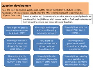 Question development
•Use the story to develop questions about the role of the RNLI in the future scenario.
•Questions, wh...