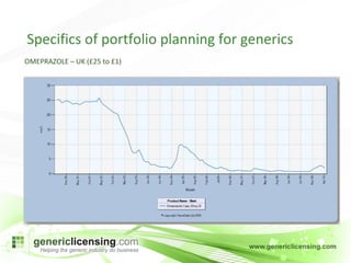 OMEPRAZOLE – UK (£25 to £1) Specifics of portfolio planning for generics 