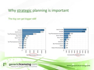 Why  strategic  planning is important The big can get bigger still! 