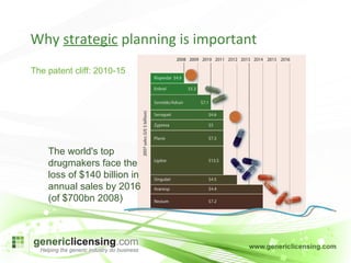 Why  strategic  planning is important The patent cliff: 2010-15  The world's top drugmakers face the loss of $140 billion in annual sales by 2016 (of $700bn 2008) 