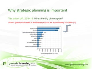 The patent cliff: 2010-15.  Whats the big pharma plan? Pfizer’s global annual sales of established products are approximately $10 billion (?!) Why  strategic  planning is important 