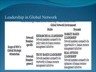 Leadership in Global Network 