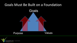 Goals Must Be Built on a Foundation
               Goals




     Purpose            Values
 