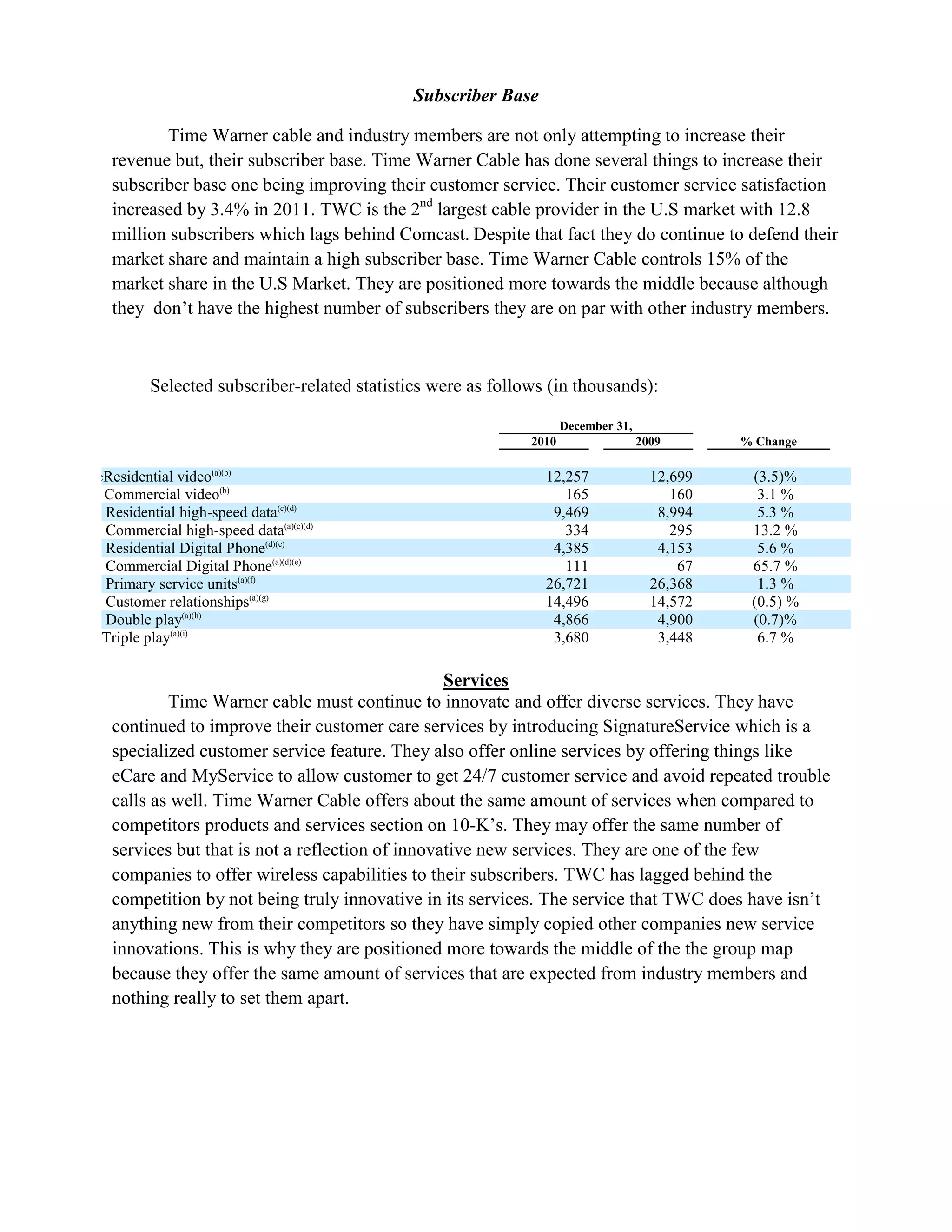 Subscriber Base

           Time Warner cable and industry members are not only attempting to increase their
    revenue but, their subscriber base. Time Warner Cable has done several things to increase their
    subscriber base one being improving their customer service. Their customer service satisfaction
    increased by 3.4% in 2011. TWC is the 2nd largest cable provider in the U.S market with 12.8
    million subscribers which lags behind Comcast. Despite that fact they do continue to defend their
    market share and maintain a high subscriber base. Time Warner Cable controls 15% of the
    market share in the U.S Market. They are positioned more towards the middle because although
    they don’t have the highest number of subscribers they are on par with other industry members.



          Selected subscriber-related statistics were as follows (in thousands):

                                                                     December 31,
                                                              2010                  2009       % Change

ReResidential video(a)(b)                                       12,257                12,699    (3.5)%
C Commercial video(b)                                              165                   160     3.1 %
  Residential high-speed data(c)(d)                              9,469                 8,994     5.3 %
  Commercial high-speed data(a)(c)(d)                              334                   295    13.2 %
  Residential Digital Phone(d)(e)                                4,385                 4,153     5.6 %
  Commercial Digital Phone(a)(d)(e)                                111                    67    65.7 %
  Primary service units(a)(f)                                   26,721                26,368     1.3 %
  Customer relationships(a)(g)                                  14,496                14,572    (0.5) %
  Double play(a)(h)                                              4,866                 4,900    (0.7)%
  Triple play(a)(i)                                              3,680                 3,448     6.7 %

                                                   Services
            Time Warner cable must continue to innovate and offer diverse services. They have
    continued to improve their customer care services by introducing SignatureService which is a
    specialized customer service feature. They also offer online services by offering things like
    eCare and MyService to allow customer to get 24/7 customer service and avoid repeated trouble
    calls as well. Time Warner Cable offers about the same amount of services when compared to
    competitors products and services section on 10-K’s. They may offer the same number of
    services but that is not a reflection of innovative new services. They are one of the few
    companies to offer wireless capabilities to their subscribers. TWC has lagged behind the
    competition by not being truly innovative in its services. The service that TWC does have isn’t
    anything new from their competitors so they have simply copied other companies new service
    innovations. This is why they are positioned more towards the middle of the the group map
    because they offer the same amount of services that are expected from industry members and
    nothing really to set them apart.
 