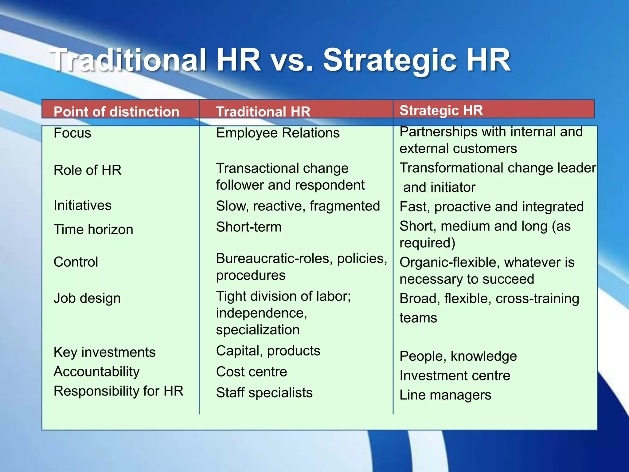 Traditional HR vs. Strategic HR
Point of distinction
Focus
Role of HR
Initiatives
Time horizon
Control
Job design
Key investments
Accountability
Responsibility for HR
Traditional HR
Employee Relations
Transactional change
follower and respondent
Slow, reactive, fragmented
Short-term
Bureaucratic-roles, policies,
procedures
Tight division of labor;
independence,
specialization
Capital, products
Cost centre
Staff specialists
Strategic HR
Partnerships with internal and
external customers
Transformational change leader
and initiator
Fast, proactive and integrated
Short, medium and long (as
required)
Organic-flexible, whatever is
necessary to succeed
Broad, flexible, cross-training
teams
People, knowledge
Investment centre
Line managers
 
