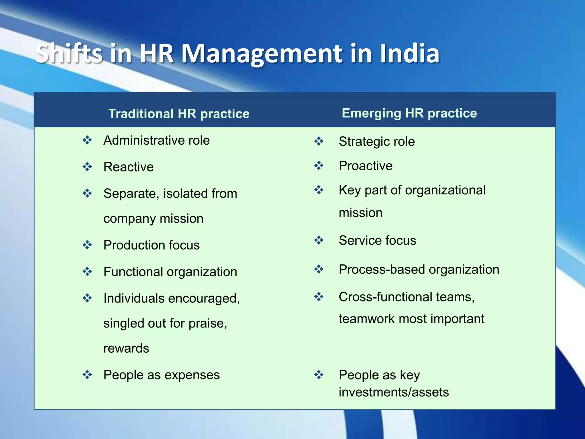 Shifts in HR Management in India
Emerging HR practice
 Strategic role
 Proactive
 Key part of organizational
mission
 Service focus
 Process-based organization
 Cross-functional teams,
teamwork most important
 People as key
investments/assets
Traditional HR practice
 Administrative role
 Reactive
 Separate, isolated from
company mission
 Production focus
 Functional organization
 Individuals encouraged,
singled out for praise,
rewards
 People as expenses
 