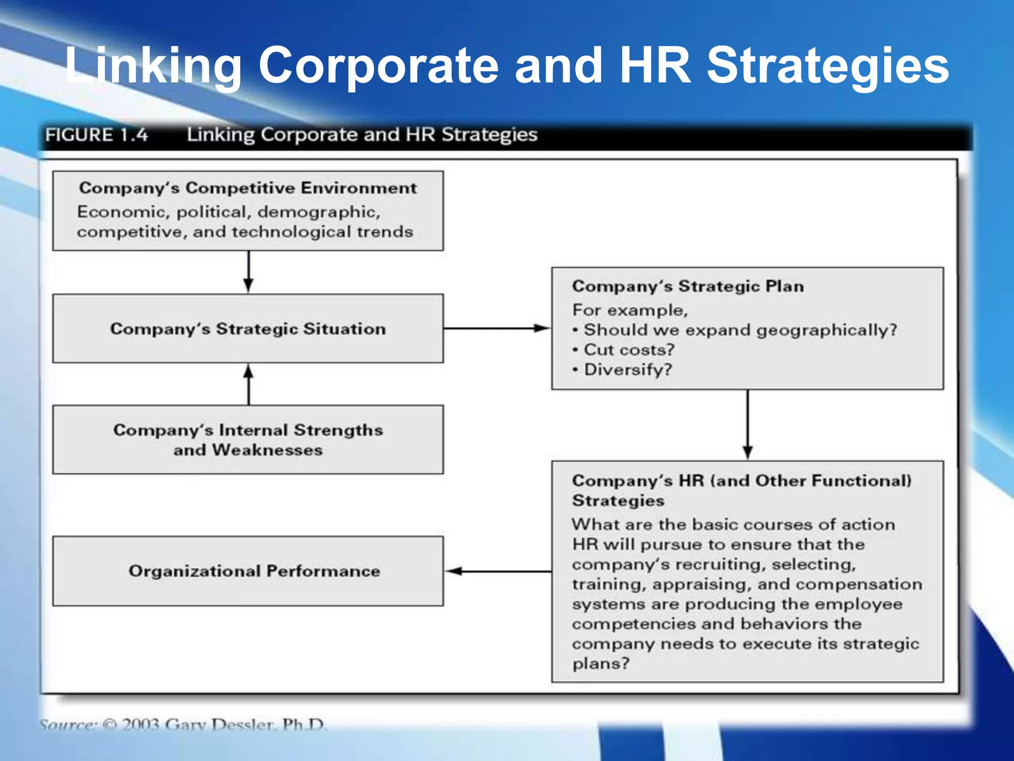 Linking Corporate and HR Strategies
 