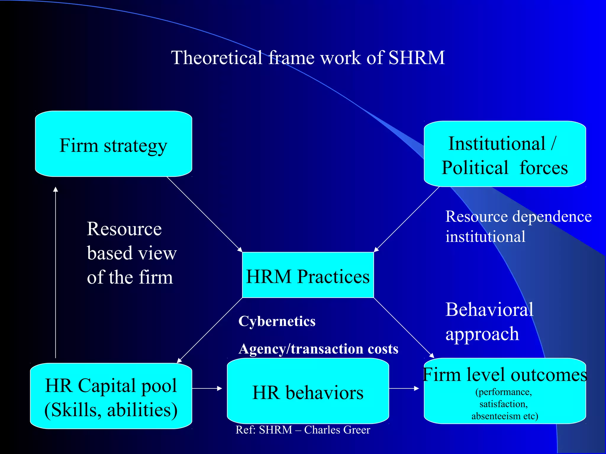 HRM Practices
Firm strategy Institutional /
Political forces
HR Capital pool
(Skills, abilities)
HR behaviors
Firm level outcomes
(performance,
satisfaction,
absenteeism etc)
Resource
based view
of the firm
Cybernetics
Agency/transaction costs
Resource dependence
institutional
Behavioral
approach
Theoretical frame work of SHRM
Ref: SHRM – Charles Greer
 