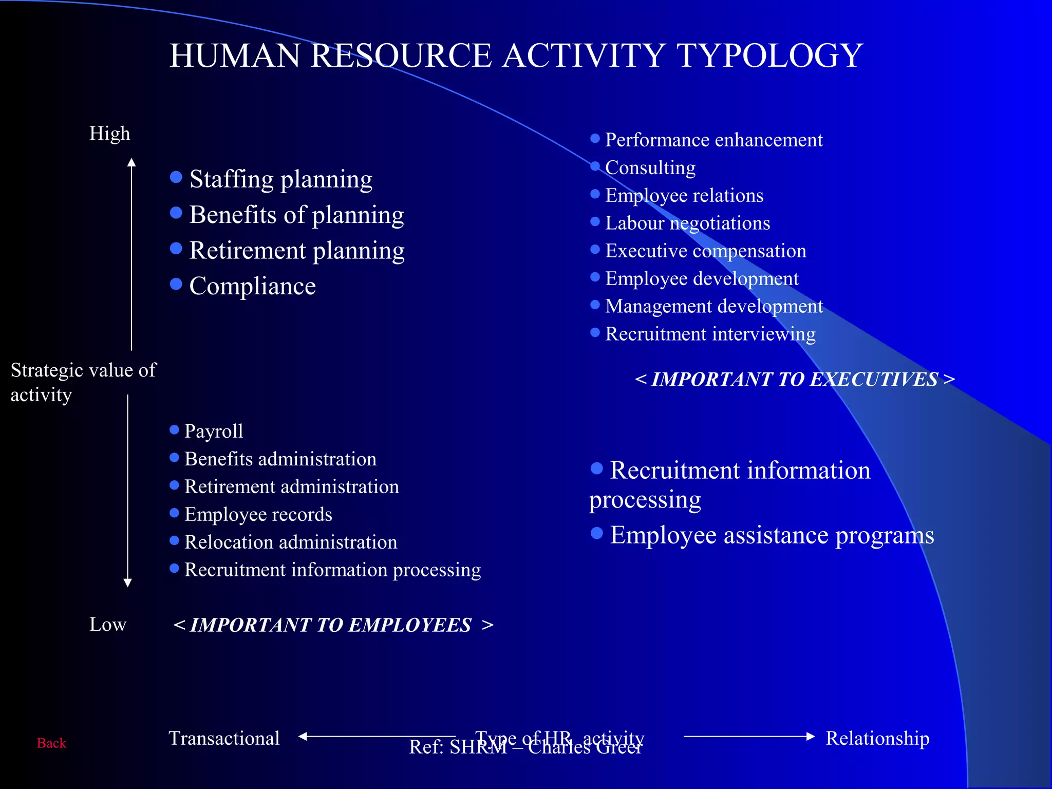 HUMAN RESOURCE ACTIVITY TYPOLOGY
Staffing planning
Benefits of planning
Retirement planning
Compliance
Performance enhancement
Consulting
Employee relations
Labour negotiations
Executive compensation
Employee development
Management development
Recruitment interviewing
< IMPORTANT TO EXECUTIVES >
Payroll
Benefits administration
Retirement administration
Employee records
Relocation administration
Recruitment information processing
< IMPORTANT TO EMPLOYEES >
Recruitment information
processing
Employee assistance programs
Strategic value of
activity
Low
High
RelationshipTransactional Type of HR activityBack Ref: SHRM – Charles Greer
 