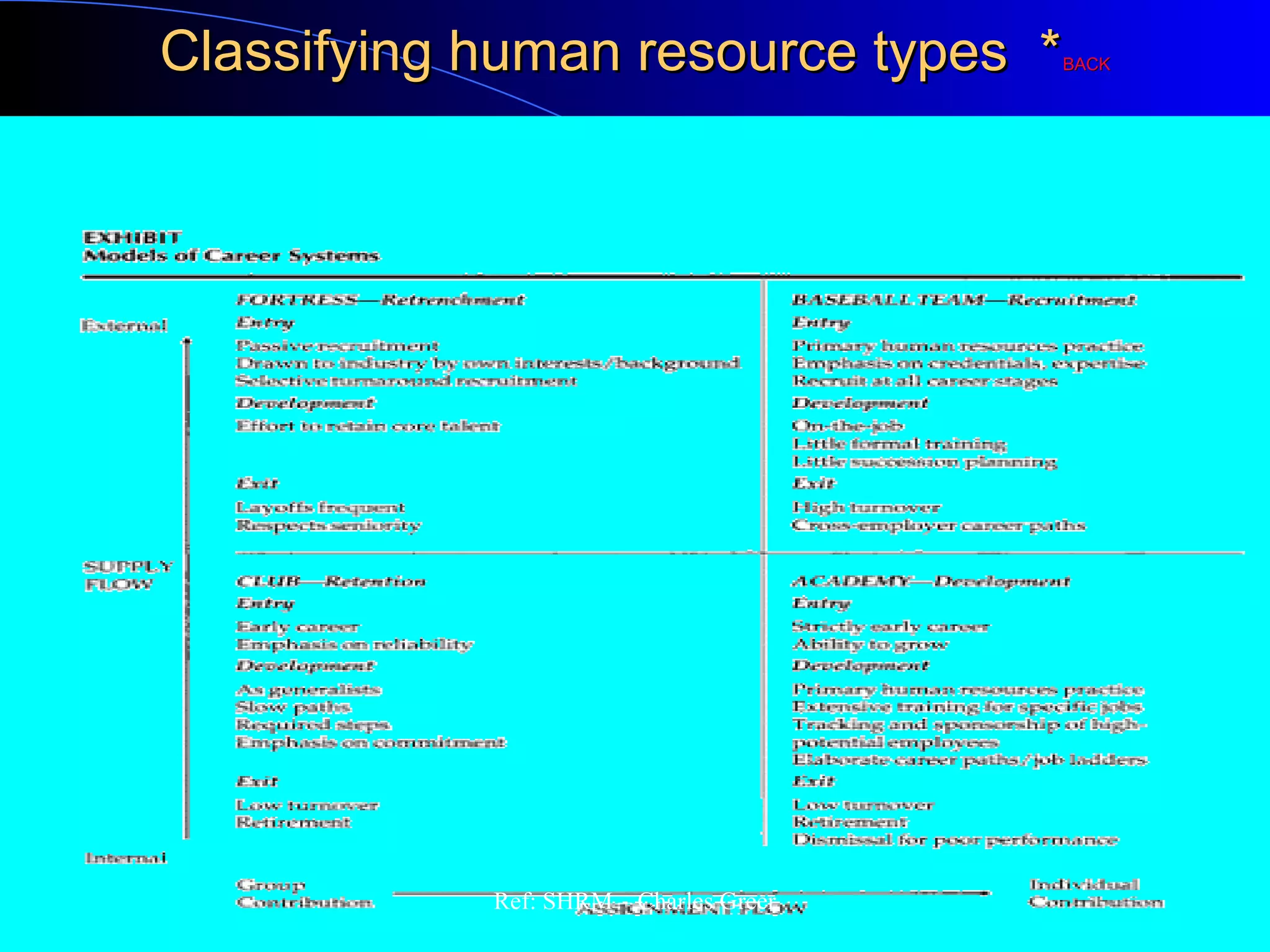 Classifying human resource types *Classifying human resource types *BACKBACK
Ref: SHRM – Charles Greer
 