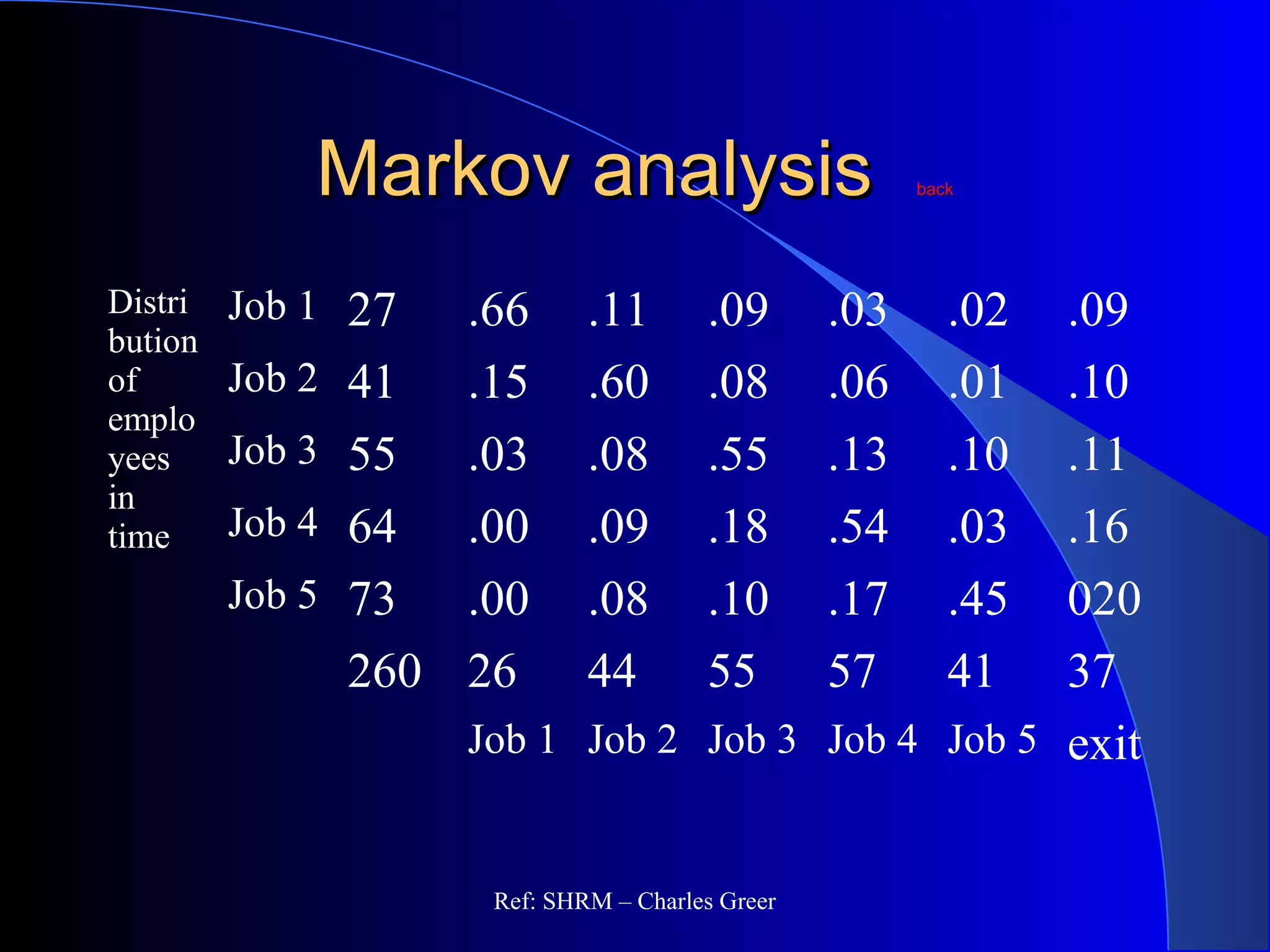 Markov analysisMarkov analysis backback
Distri
bution
of
emplo
yees
in
time
Job 1 27 .66 .11 .09 .03 .02 .09
Job 2 41 .15 .60 .08 .06 .01 .10
Job 3 55 .03 .08 .55 .13 .10 .11
Job 4 64 .00 .09 .18 .54 .03 .16
Job 5 73 .00 .08 .10 .17 .45 020
260 26 44 55 57 41 37
Job 1 Job 2 Job 3 Job 4 Job 5 exit
Ref: SHRM – Charles Greer
 