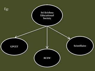 Eg:
Sri Krishna
Educational
Society
GPCET
RCEW
Scintillaire
 