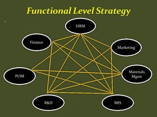 .
HRM
Finance
Marketing
POM
Materials
Mgmt
R&D MIS
 
