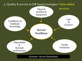 5. Quality & service as HR based strategies: Value added
services
Service
Excellence
Physical
facilities &
Equipment
Confidence in
Employee
Knowledge
Care
&
Concern
Dependable
&
Accurate
performance
Timely
Assistance
Customer Service Dimensions
 