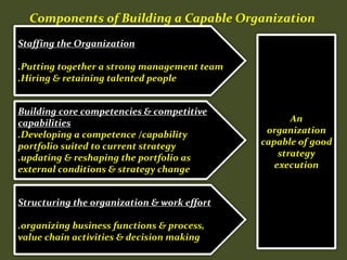 Components of Building a Capable Organization
Staffing the Organization
.Putting together a strong management team
.Hiring & retaining talented people
Building core competencies & competitive
capabilities
.Developing a competence /capability
portfolio suited to current strategy
.updating & reshaping the portfolio as
external conditions & strategy change
Structuring the organization & work effort
.organizing business functions & process,
value chain activities & decision making
An
organization
capable of good
strategy
execution
 