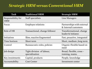 Task Traditional HRM Strategic HRM
Responsibility for
HRM
Staff specialists Line Managers
Focus Employee relations Partnerships with external
& Internal customers
Role of HR Transactional, change follower Transformational, change
leader & Initiator.
Initiatives Slow, reactive fragmented Fast, proactive, integrated
Time horizon Short term Short, medium ,long term
Control Bureaucratic-roles, policies Organic-flexible based on
need
Job design Tight division of labour,
specialization
Broad, flexible, cross –
training, teams.
Key investments Capital, products People, knowledge
Accountability Cost Center Investment center
 