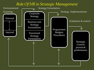 Environmental Strategy Formulation
Scanning Strategy Implementation
Evaluation & control
External
Internal
Corporate
Strategy
Business unit
Strategy
Formulation
Functional
Strategy
Formulation
Programmes
Budgets
Procedures
Strategic
Control
process &
performance
 