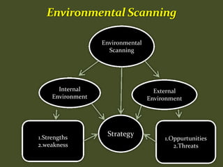 Environmental
Scanning
Internal
Environment
External
Environment
1.Strengths
2.weakness
1.Oppurtunities
2.Threats
Strategy
 