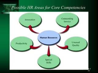 16
Possible HR Areas for Core Competencies
Figure 2–1
 