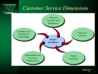 18
Customer Service Dimensions
Figure 2–2
 
