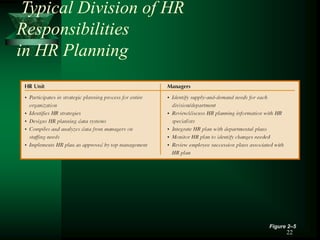22
Typical Division of HR
Responsibilities
in HR Planning
Figure 2–5
 