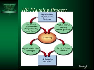 24
HR Planning Process
Figure 2–6
 