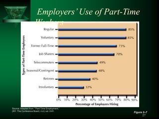 27
Employers’Use of Part-Time
Workers
Figure 2–7
Source: Adapted from “”Part-Time Employment,”
(NY: The Conference Board, n.d.) vol. 6 #1.
 