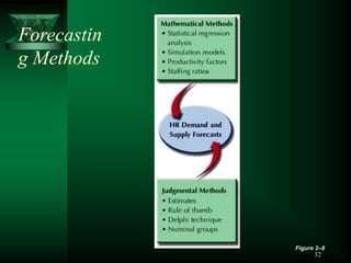 32
Forecastin
g Methods
Figure 2–8
 