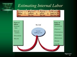 36
Estimating Internal Labor
Supply for a Given Unit
Figure 2–9
 