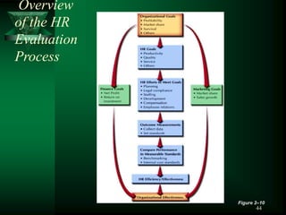 44
Overview
of the HR
Evaluation
Process
Figure 2–10
 