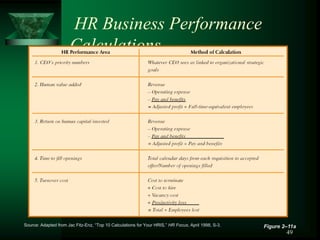 49
HR Business Performance
Calculations
Figure 2–11a
Source: Adapted from Jac Fitz-Enz, “Top 10 Calculations for Your HRIS,” HR Focus, April 1998, S-3.
 