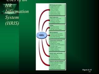 53
Uses of an
HR
Information
System
(HRIS)
Figure 2–12
 