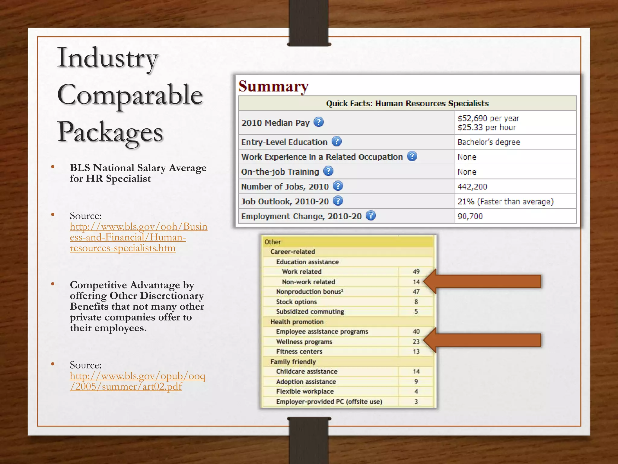 Industry
Comparable
Packages
• BLS National Salary Average
for HR Specialist
• Source:
http://www.bls.gov/ooh/Busin
ess-and-Financial/Human-
resources-specialists.htm
• Competitive Advantage by
offering Other Discretionary
Benefits that not many other
private companies offer to
their employees.
• Source:
http://www.bls.gov/opub/ooq
/2005/summer/art02.pdf
 