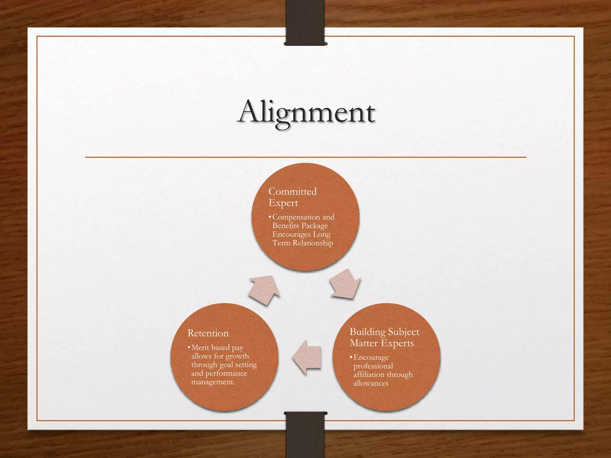Alignment
Committed
Expert
•Compensation and
Benefits Package
Encourages Long
Term Relationship
Building Subject
Matter Experts
•Encourage
professional
affiliation through
allowances
Retention
•Merit based pay
allows for growth
through goal setting
and performance
management.
 