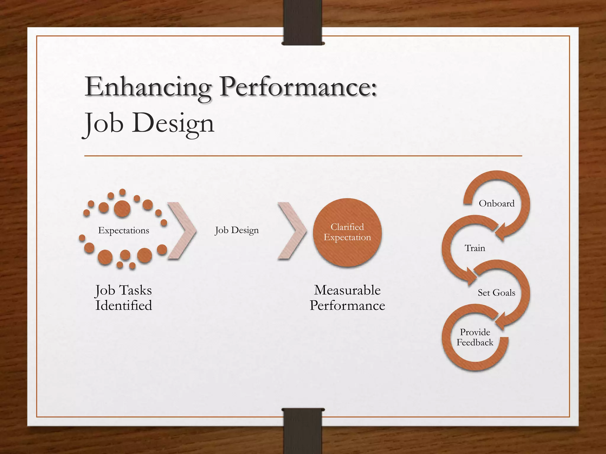 Enhancing Performance:
Job Design
Onboard
Train
Set Goals
Provide
Feedback
Expectations
Job Tasks
Identified
Job Design Clarified
Expectation
Measurable
Performance
 