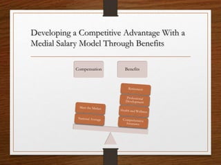 Developing a Competitive Advantage With a
Medial Salary Model Through Benefits
Compensation Benefits
 