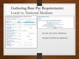 Gathering Base Pay Requirements:
Local vs. National Medians
$47,000 ATLANTA MEDIAN
$55,800 NATIONAL MEDIAN
 