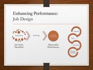 Enhancing Performance:
Job Design
Onboard
Train
Set Goals
Provide
Feedback
Expectations
Job Tasks
Identified
Job Design Clarified
Expectation
Measurable
Performance
 